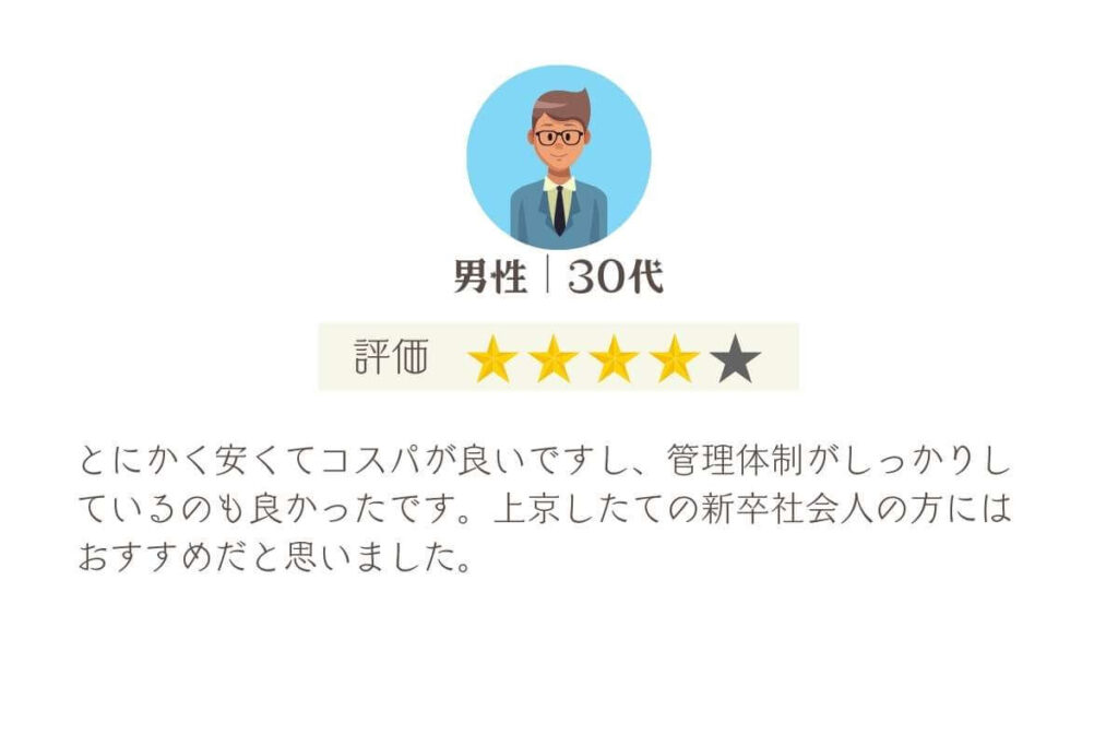 独自調査|口コミ評判男性|30代:とにかく安くてコスパが良いですし、管理体制がしっかりしているのも良かったです。上京したての新卒社会人の方にはおすすめだと思いました。