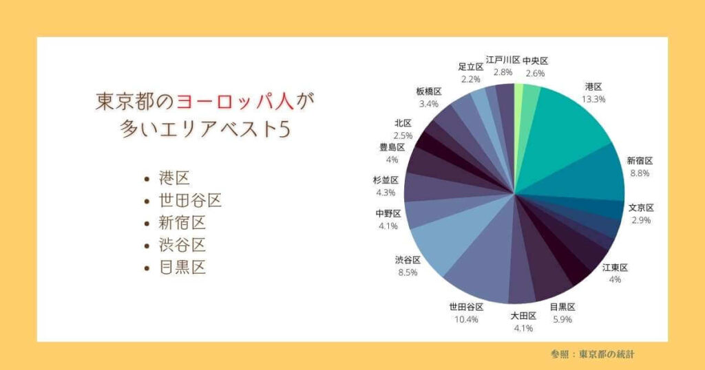 東京都でヨーロッパ人が多い地域 割合