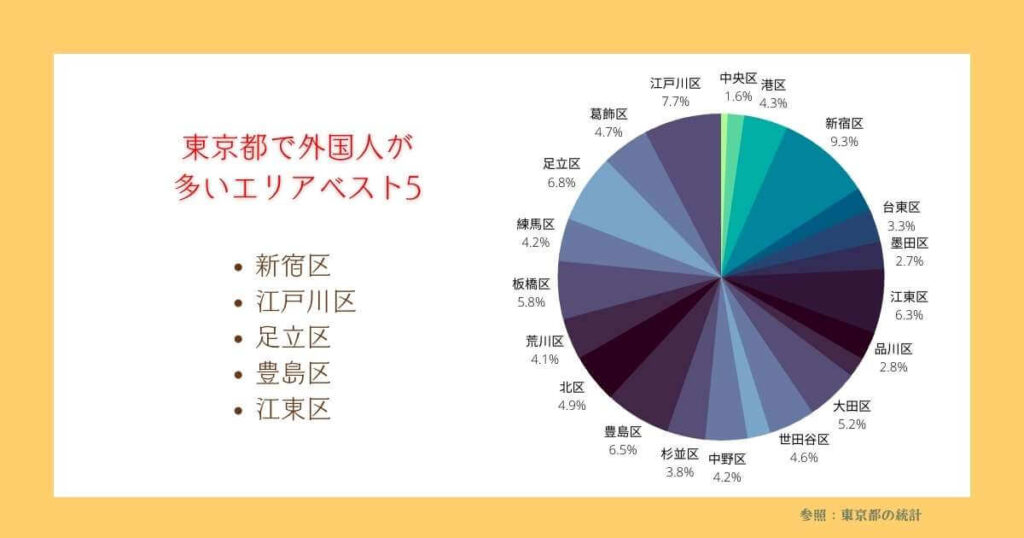 東京で外国人が住んでいる割合 比較