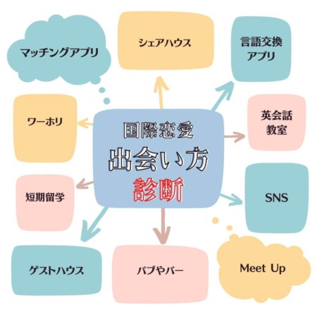 国際恋愛出会い方診断