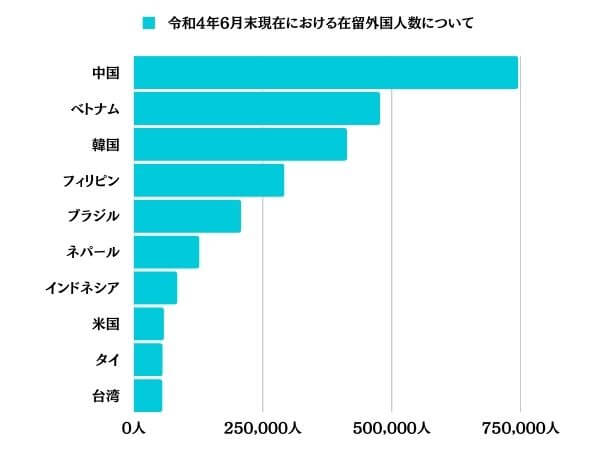 日本在住の外国人の数、法務省調査データ